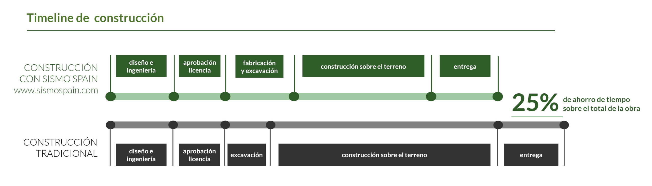 timeline de construcción industrializada