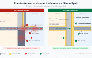 puentes térmicos Sismo Spain