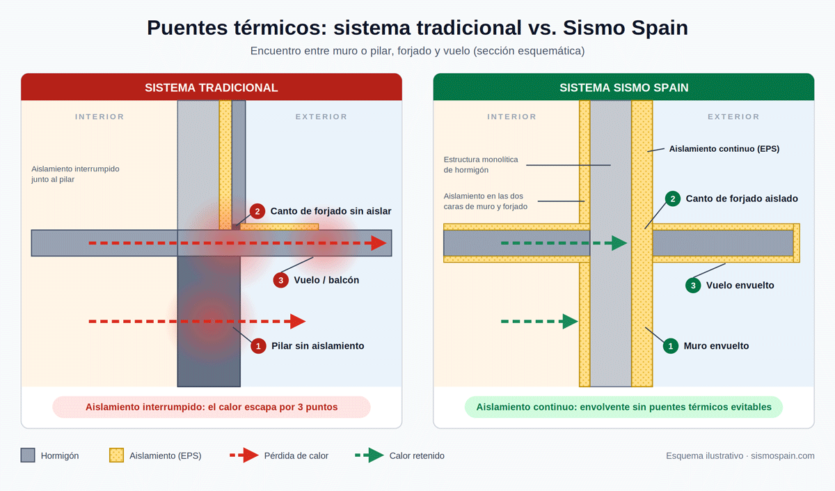 puentes térmicos Sismo Spain